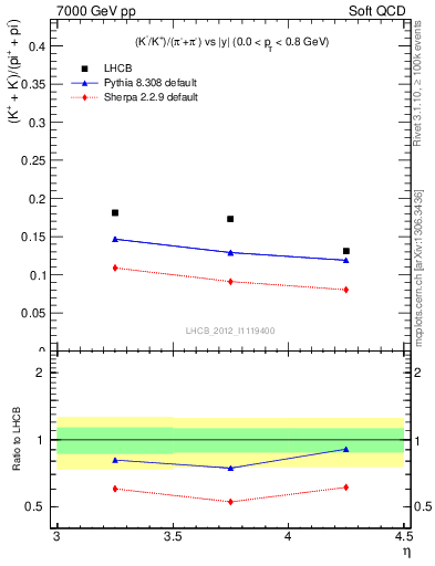 Plot of KmKp2pippim_y in 7000 GeV pp collisions