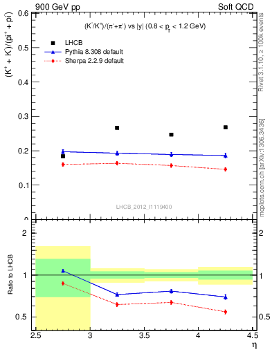 Plot of KmKp2pippim_y in 900 GeV pp collisions