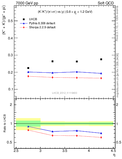 Plot of KmKp2pippim_y in 7000 GeV pp collisions