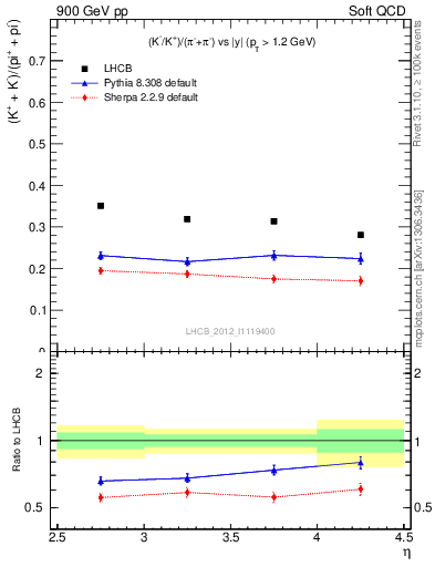 Plot of KmKp2pippim_y in 900 GeV pp collisions