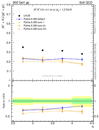 Plot of KmKp2pippim_y in 900 GeV pp collisions