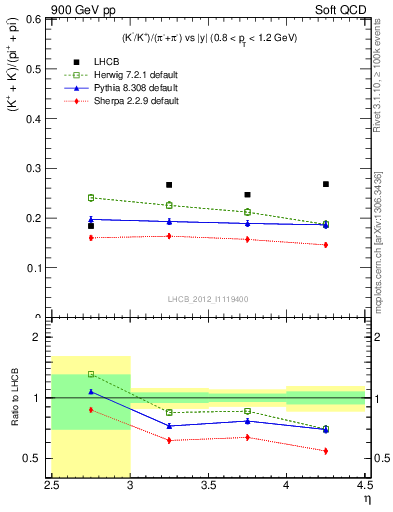 Plot of KmKp2pippim_y in 900 GeV pp collisions