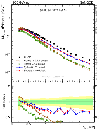 Plot of Km_pt in 900 GeV pp collisions