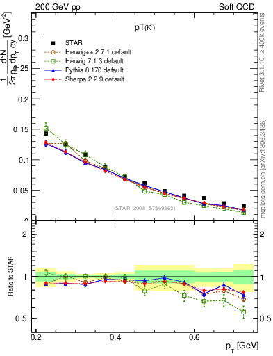 Plot of Km_pt in 200 GeV pp collisions