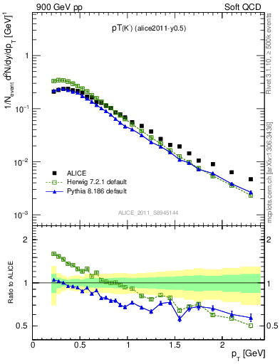 Plot of Km_pt in 900 GeV pp collisions