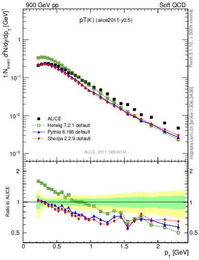 Plot of Km_pt in 900 GeV pp collisions