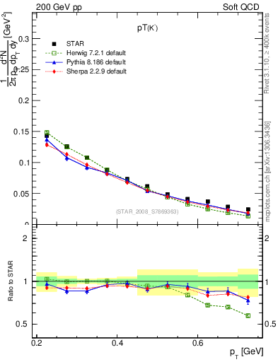 Plot of Km_pt in 200 GeV pp collisions