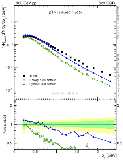 Plot of Km_pt in 900 GeV pp collisions