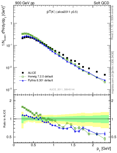 Plot of Km_pt in 900 GeV pp collisions