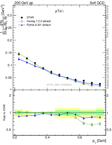 Plot of Km_pt in 200 GeV pp collisions