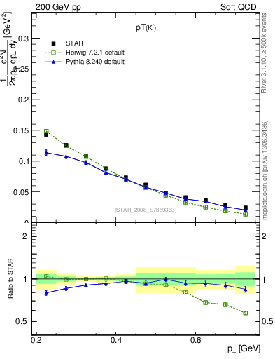 Plot of Km_pt in 200 GeV pp collisions