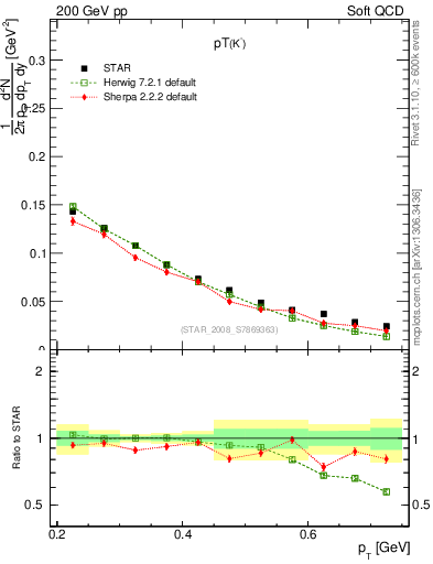 Plot of Km_pt in 200 GeV pp collisions