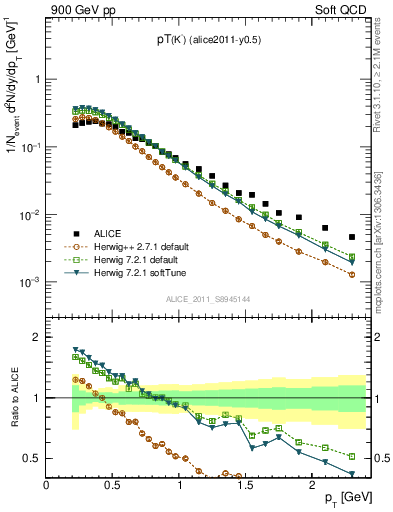 Plot of Km_pt in 900 GeV pp collisions