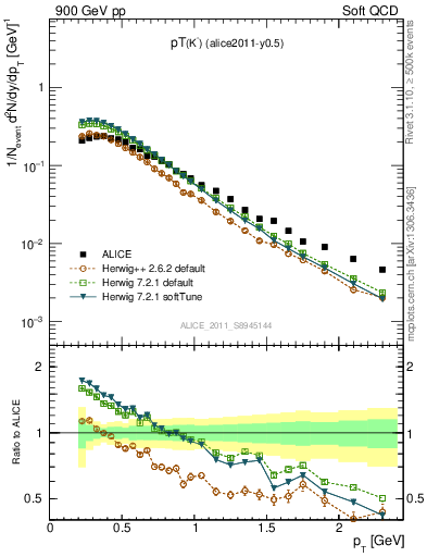 Plot of Km_pt in 900 GeV pp collisions