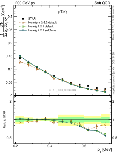 Plot of Km_pt in 200 GeV pp collisions