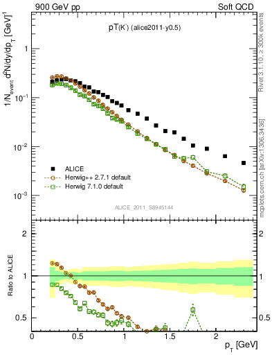 Plot of Km_pt in 900 GeV pp collisions