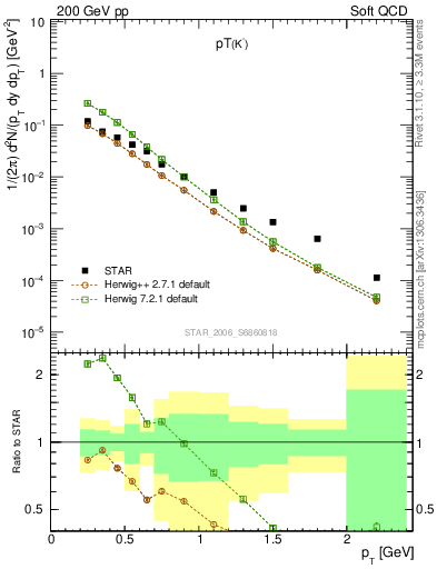 Plot of Km_pt in 200 GeV pp collisions