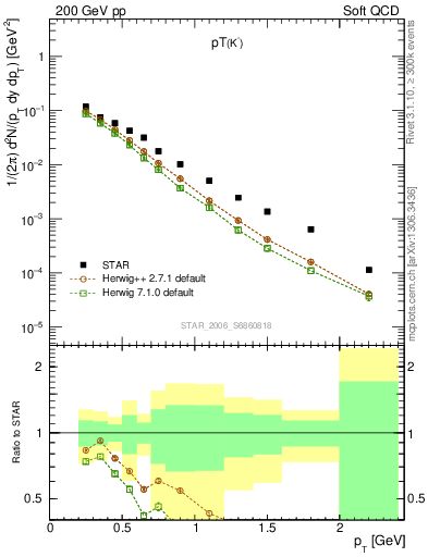 Plot of Km_pt in 200 GeV pp collisions