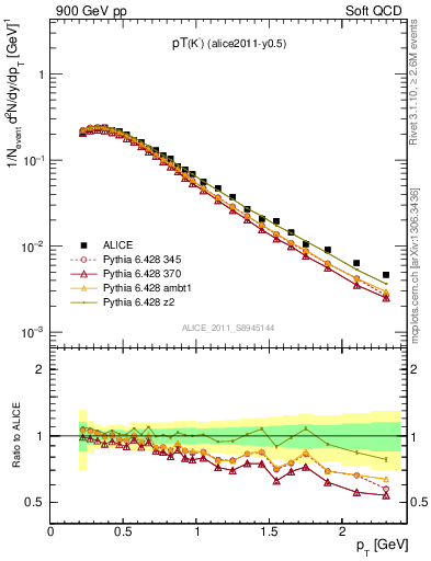 Plot of Km_pt in 900 GeV pp collisions