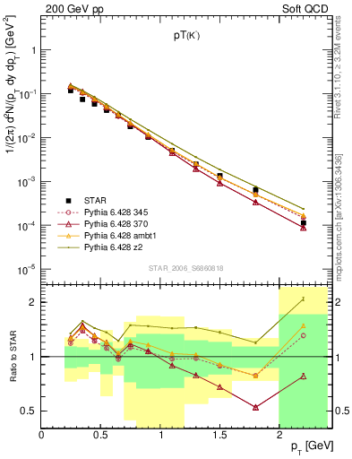 Plot of Km_pt in 200 GeV pp collisions