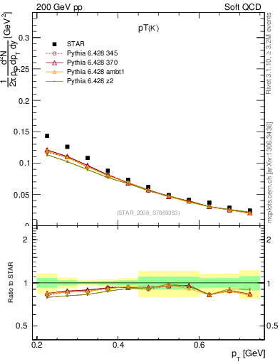 Plot of Km_pt in 200 GeV pp collisions