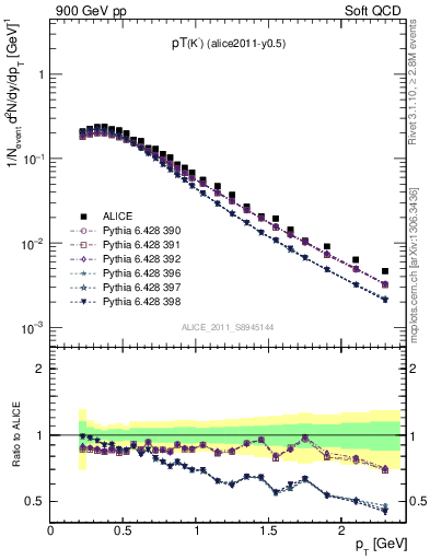 Plot of Km_pt in 900 GeV pp collisions