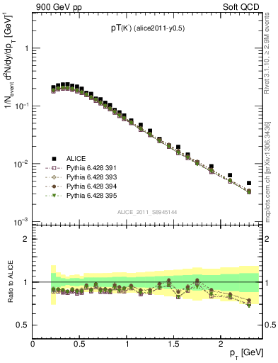 Plot of Km_pt in 900 GeV pp collisions