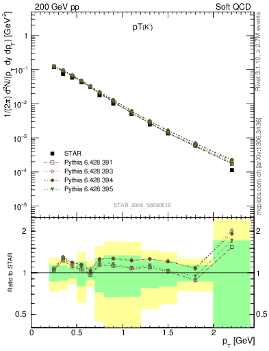 Plot of Km_pt in 200 GeV pp collisions