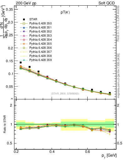 Plot of Km_pt in 200 GeV pp collisions