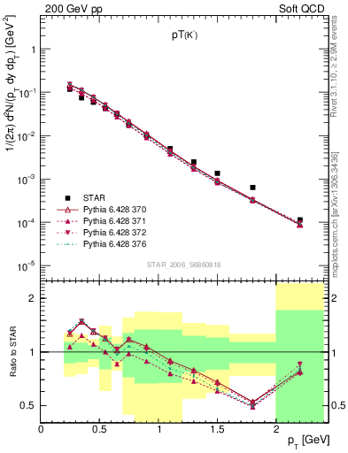 Plot of Km_pt in 200 GeV pp collisions