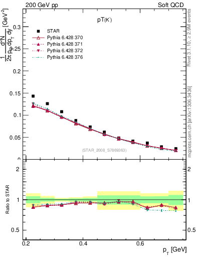 Plot of Km_pt in 200 GeV pp collisions