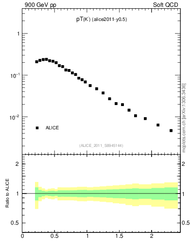 Plot of Km_pt in 900 GeV pp collisions