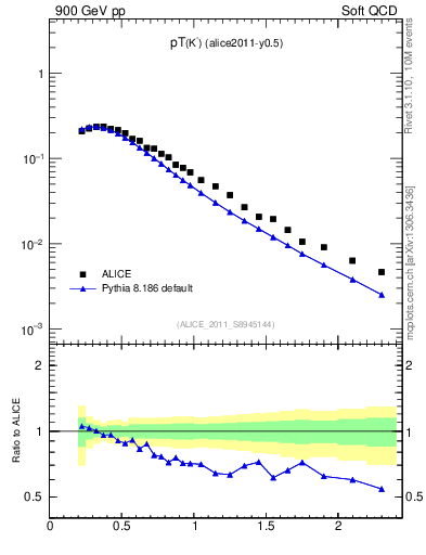 Plot of Km_pt in 900 GeV pp collisions
