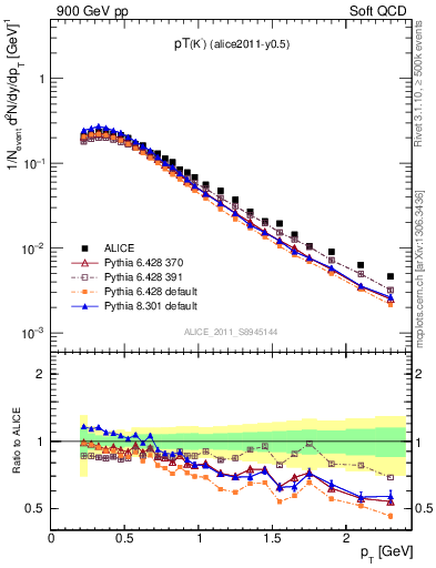 Plot of Km_pt in 900 GeV pp collisions