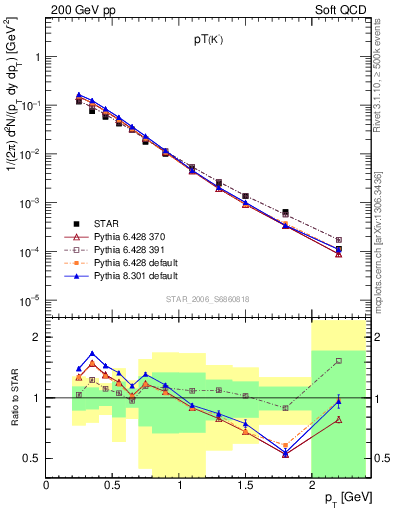 Plot of Km_pt in 200 GeV pp collisions