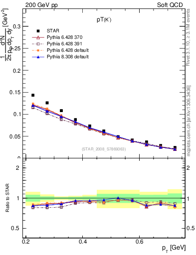 Plot of Km_pt in 200 GeV pp collisions