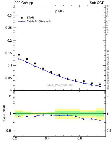 Plot of Km_pt in 200 GeV pp collisions
