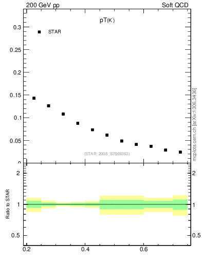 Plot of Km_pt in 200 GeV pp collisions