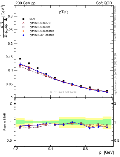 Plot of Km_pt in 200 GeV pp collisions