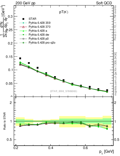 Plot of Km_pt in 200 GeV pp collisions