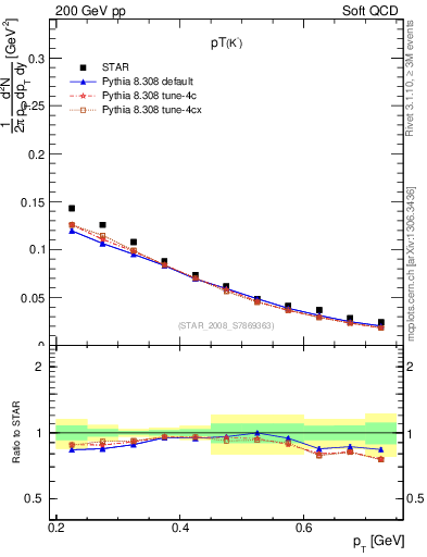 Plot of Km_pt in 200 GeV pp collisions