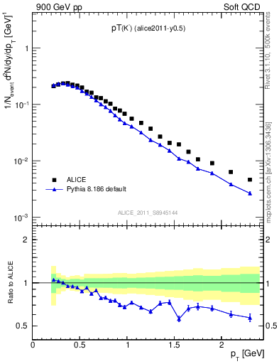 Plot of Km_pt in 900 GeV pp collisions