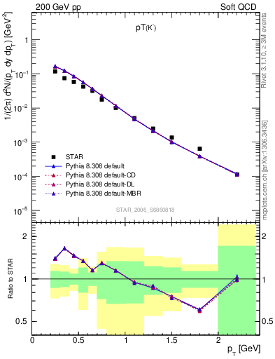 Plot of Km_pt in 200 GeV pp collisions