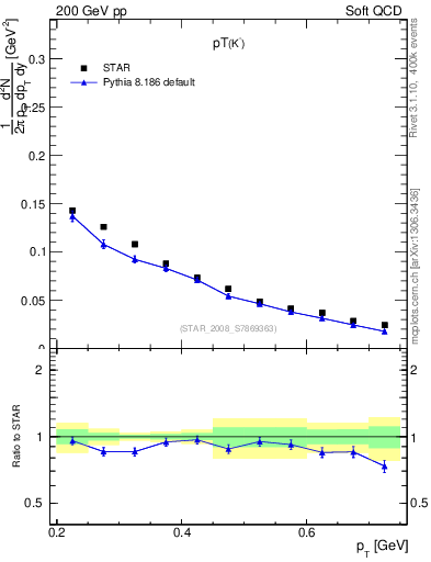 Plot of Km_pt in 200 GeV pp collisions