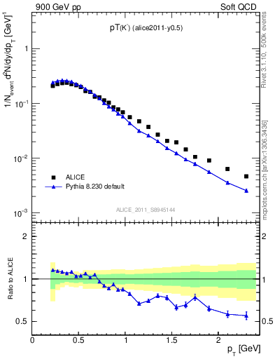 Plot of Km_pt in 900 GeV pp collisions