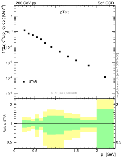 Plot of Km_pt in 200 GeV pp collisions