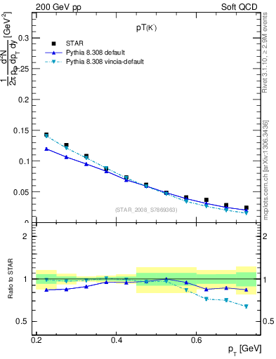 Plot of Km_pt in 200 GeV pp collisions