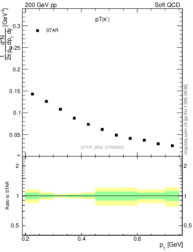 Plot of Km_pt in 200 GeV pp collisions