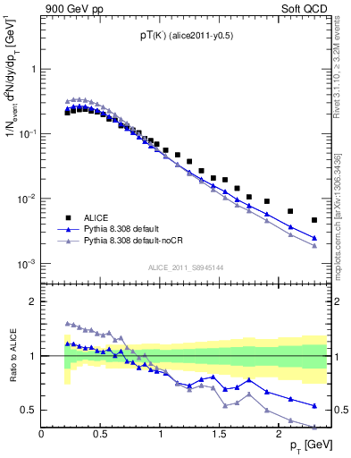 Plot of Km_pt in 900 GeV pp collisions