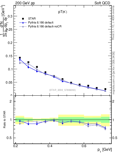 Plot of Km_pt in 200 GeV pp collisions